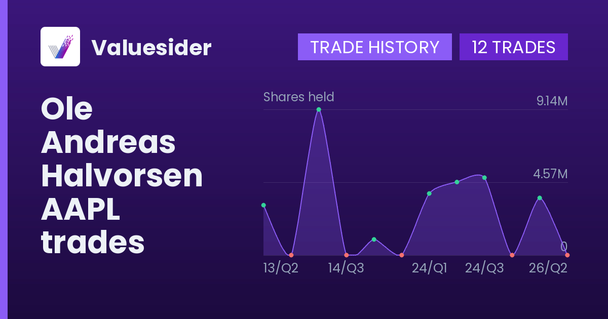 Ole Andreas Halvorsen shares of AAPL by quarter
