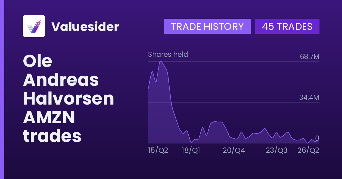 Ole Andreas Halvorsen shares of AMZN by quarter
