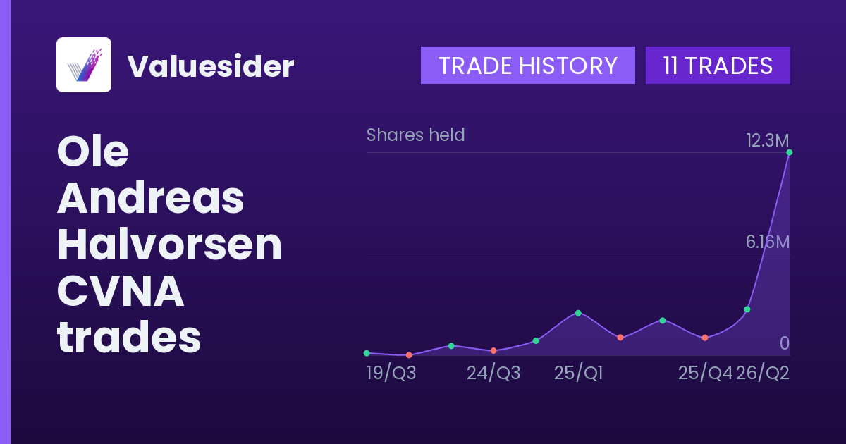 Ole Andreas Halvorsen shares of CVNA by quarter