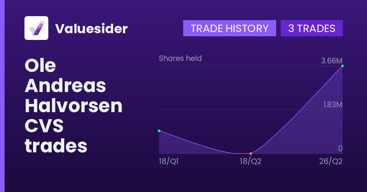 Ole Andreas Halvorsen shares of CVS by quarter