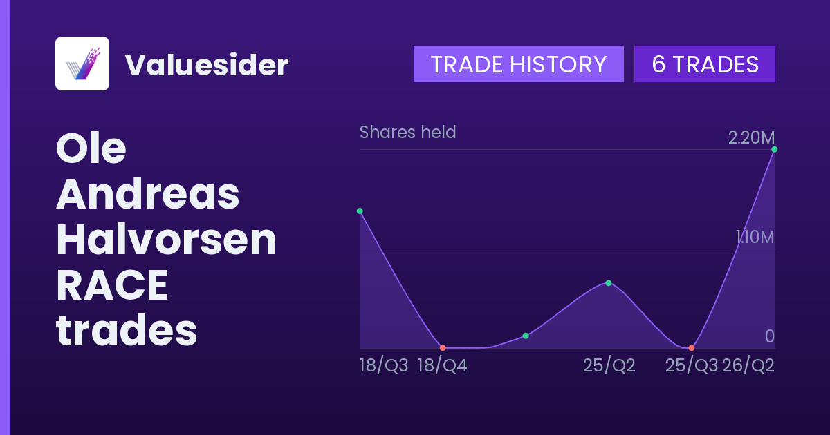 Ole Andreas Halvorsen shares of RACE by quarter
