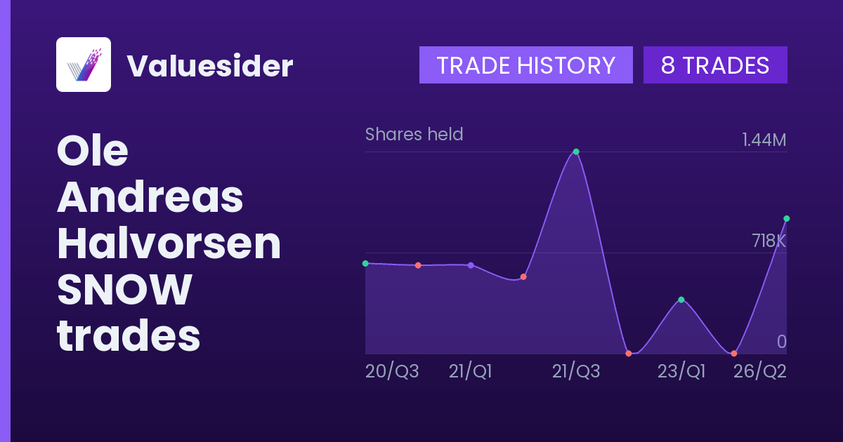 Ole Andreas Halvorsen shares of SNOW by quarter