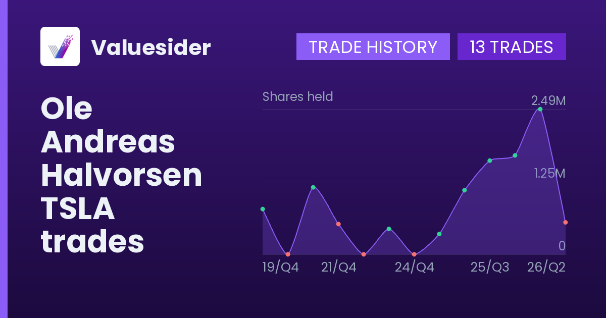 Ole Andreas Halvorsen shares of TSLA by quarter