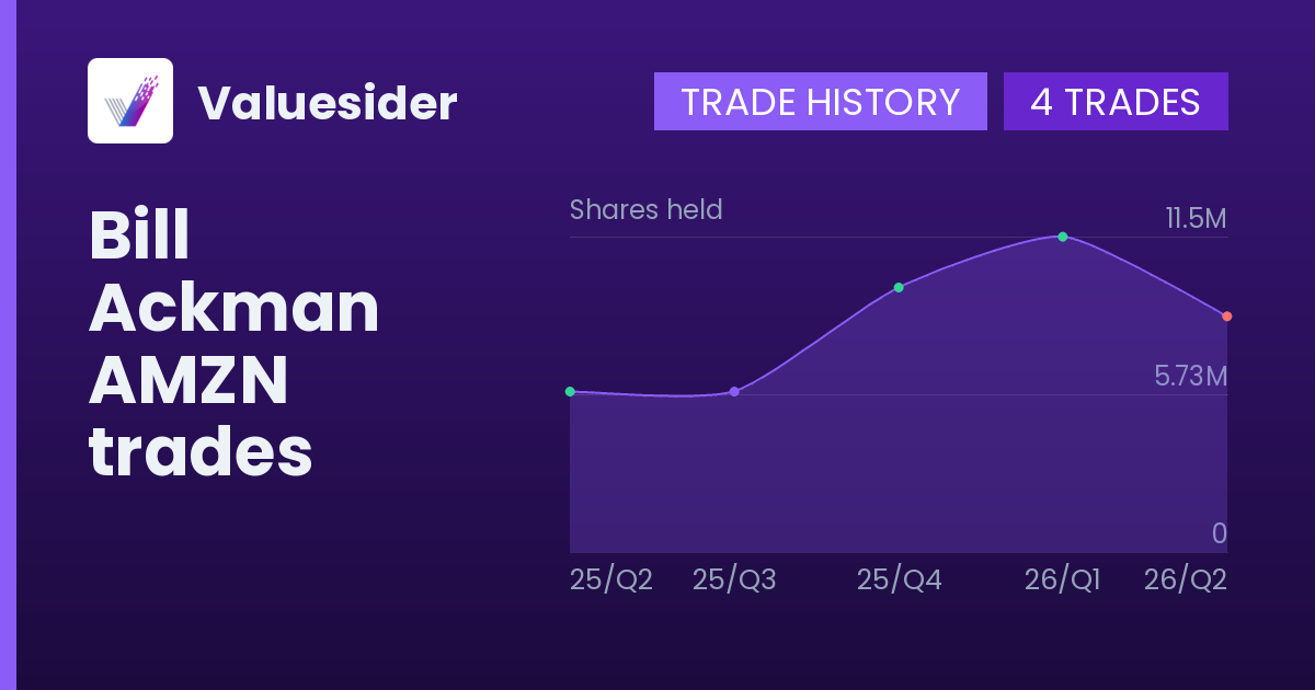 Bill Ackman shares of AMZN by quarter