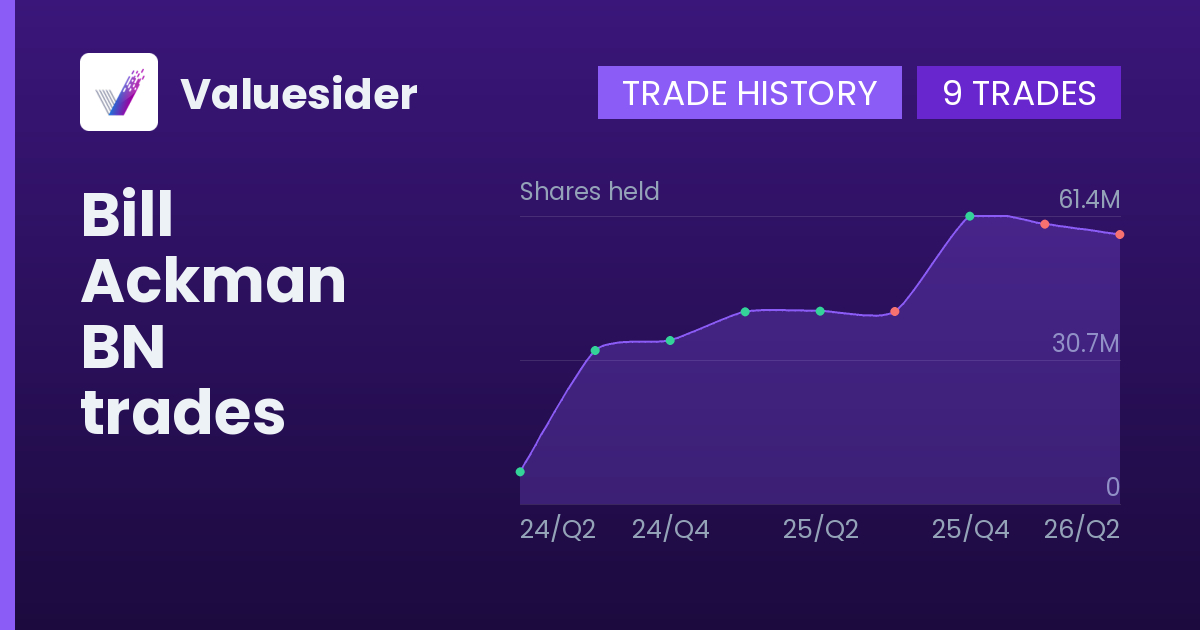 Bill Ackman shares of BN by quarter