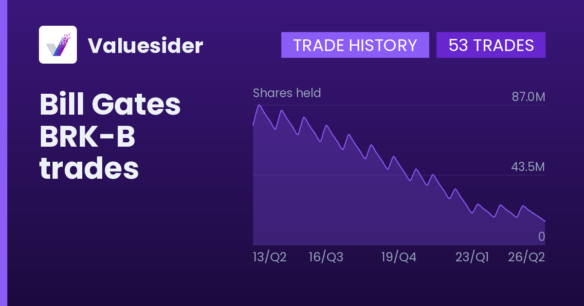 Bill Gates shares of BRK-B by quarter