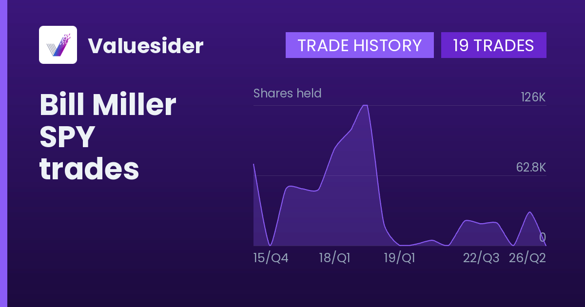 Bill Miller shares of SPY by quarter
