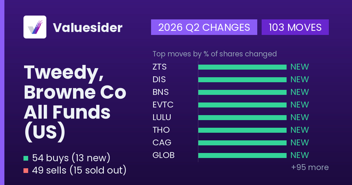 Tweedy, Browne Co All Funds (US) buys and sells, 2026 Q2