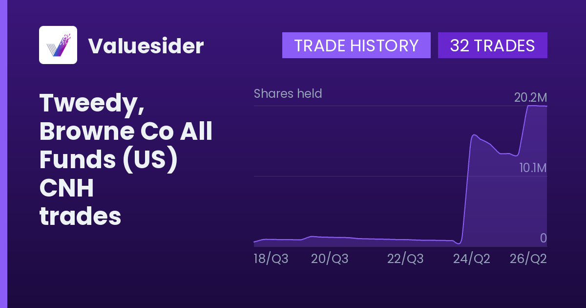 Tweedy, Browne Co All Funds (US) shares of CNH by quarter
