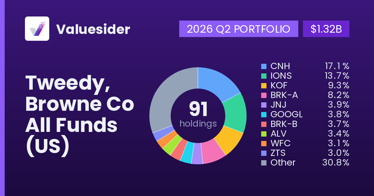 Tweedy, Browne Co All Funds (US) top holdings, 2026 Q2