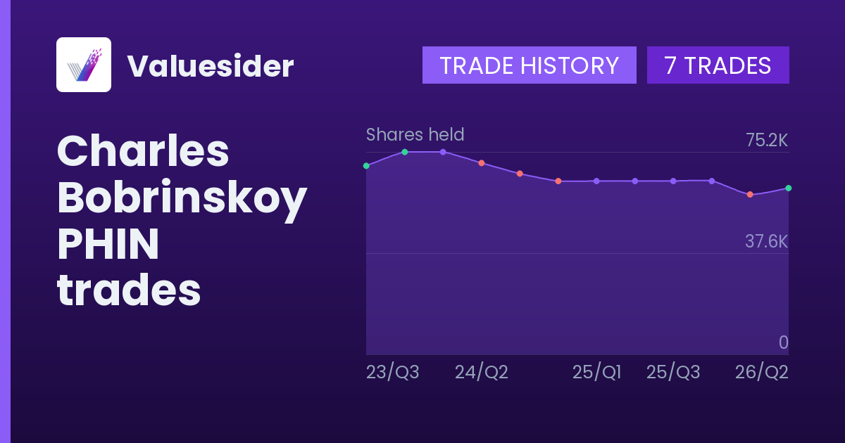 Charles Bobrinskoy shares of PHIN by quarter