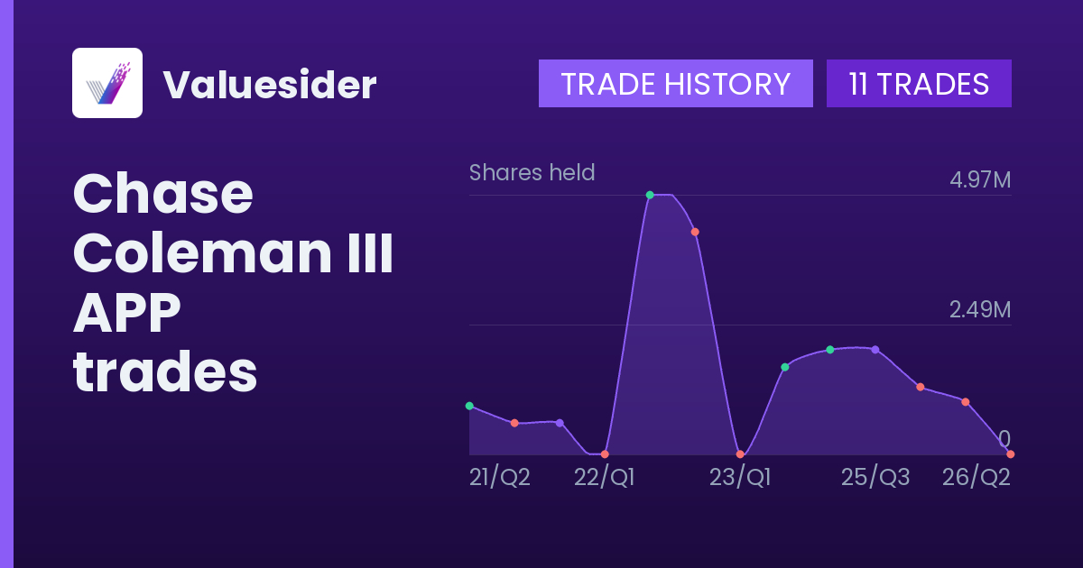 Chase Coleman III shares of APP by quarter
