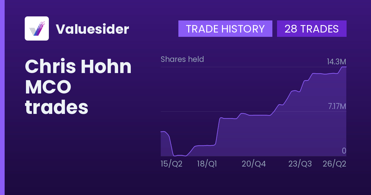 Chris Hohn shares of MCO by quarter