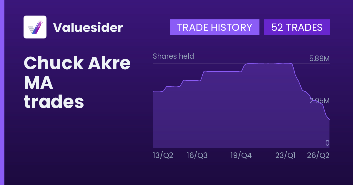 Chuck Akre shares of MA by quarter
