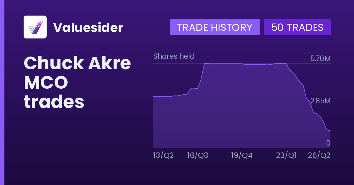 Chuck Akre shares of MCO by quarter
