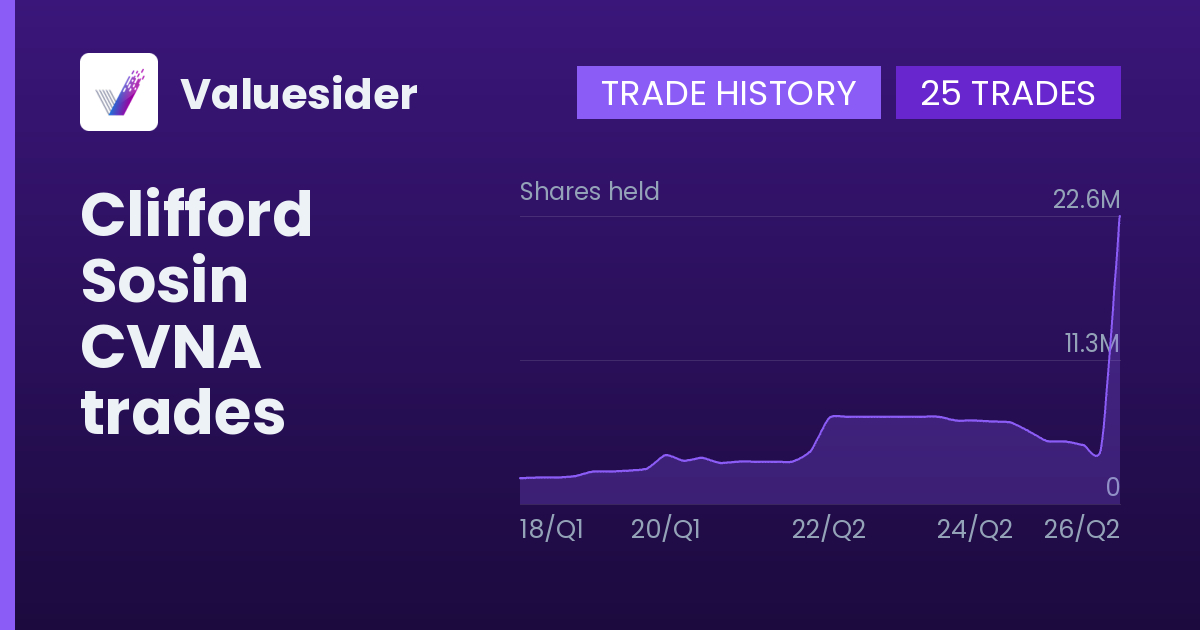 Clifford Sosin shares of CVNA by quarter