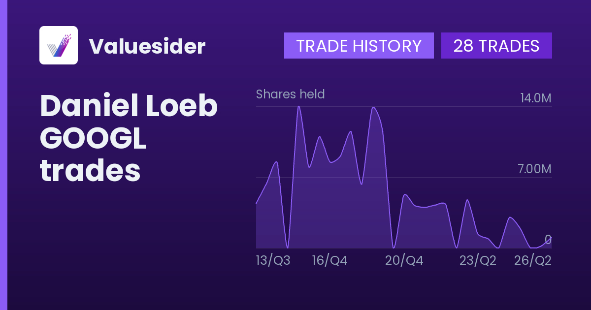 Daniel Loeb shares of GOOGL by quarter