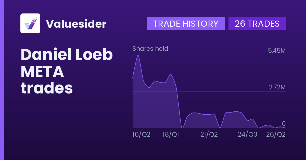 Daniel Loeb shares of META by quarter