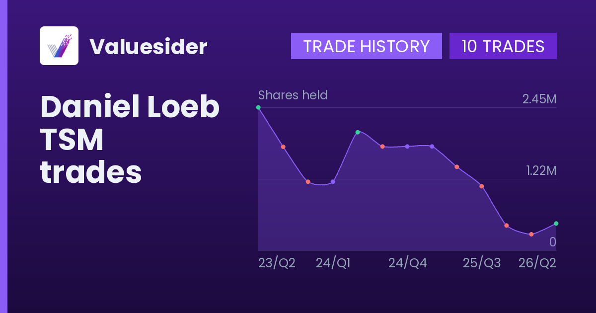 Daniel Loeb shares of TSM by quarter