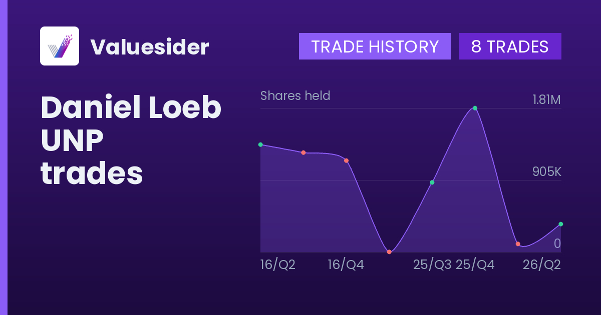 Daniel Loeb shares of UNP by quarter