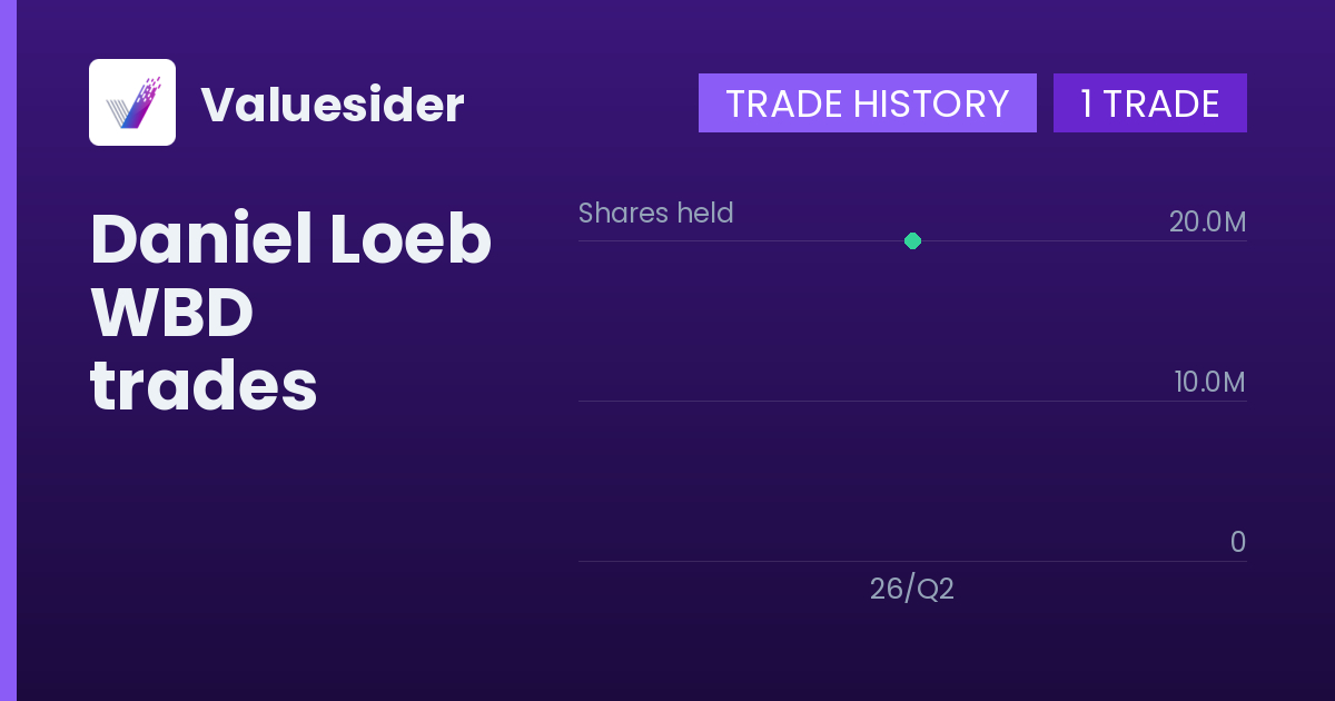 Daniel Loeb shares of WBD by quarter