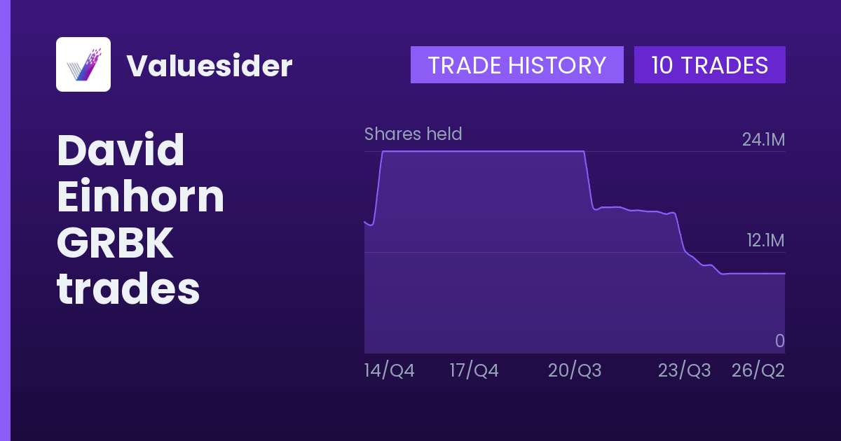 David Einhorn shares of GRBK by quarter