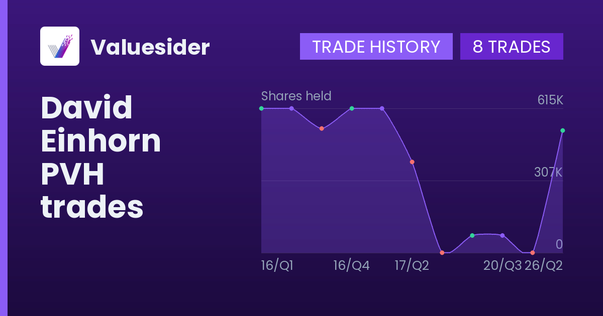 David Einhorn shares of PVH by quarter