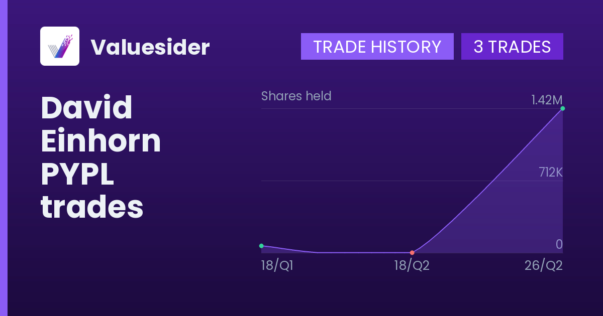 David Einhorn shares of PYPL by quarter