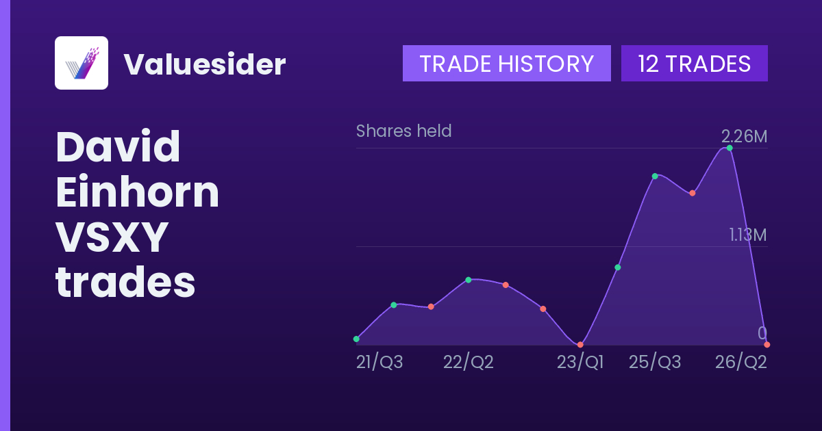 David Einhorn shares of VSXY by quarter