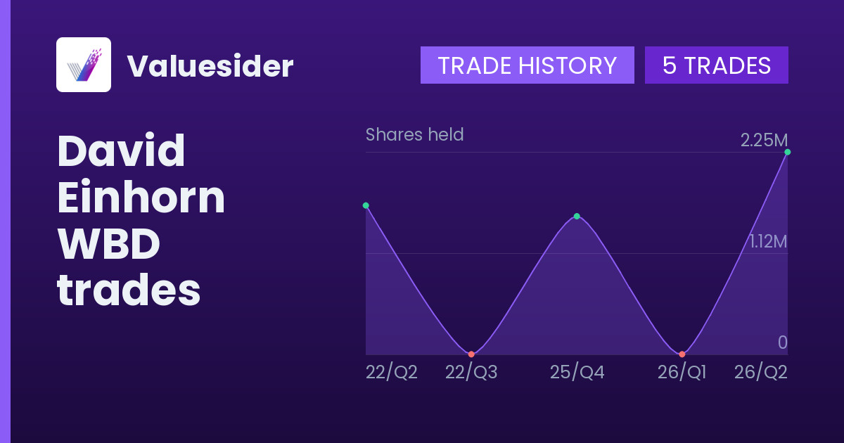 David Einhorn shares of WBD by quarter