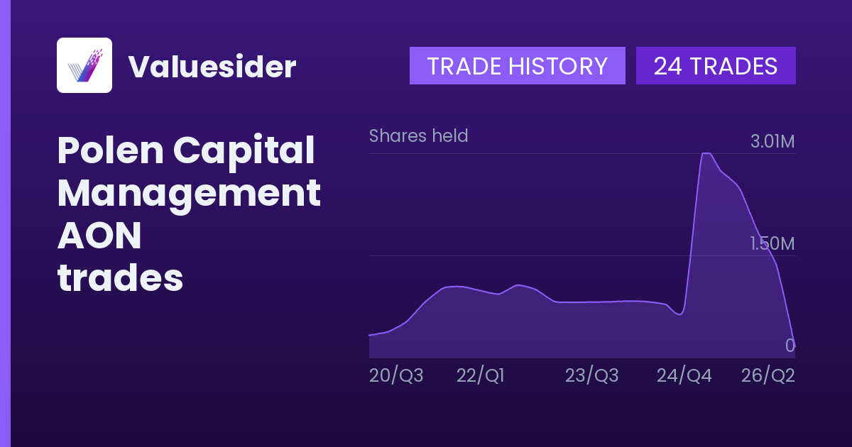 Polen Capital Management shares of AON by quarter