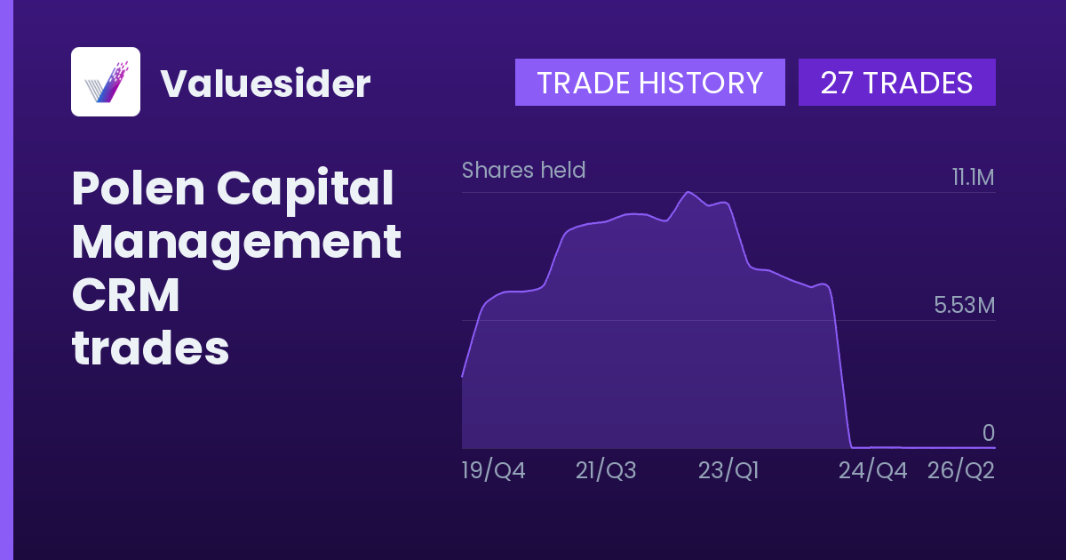 Polen Capital Management shares of CRM by quarter