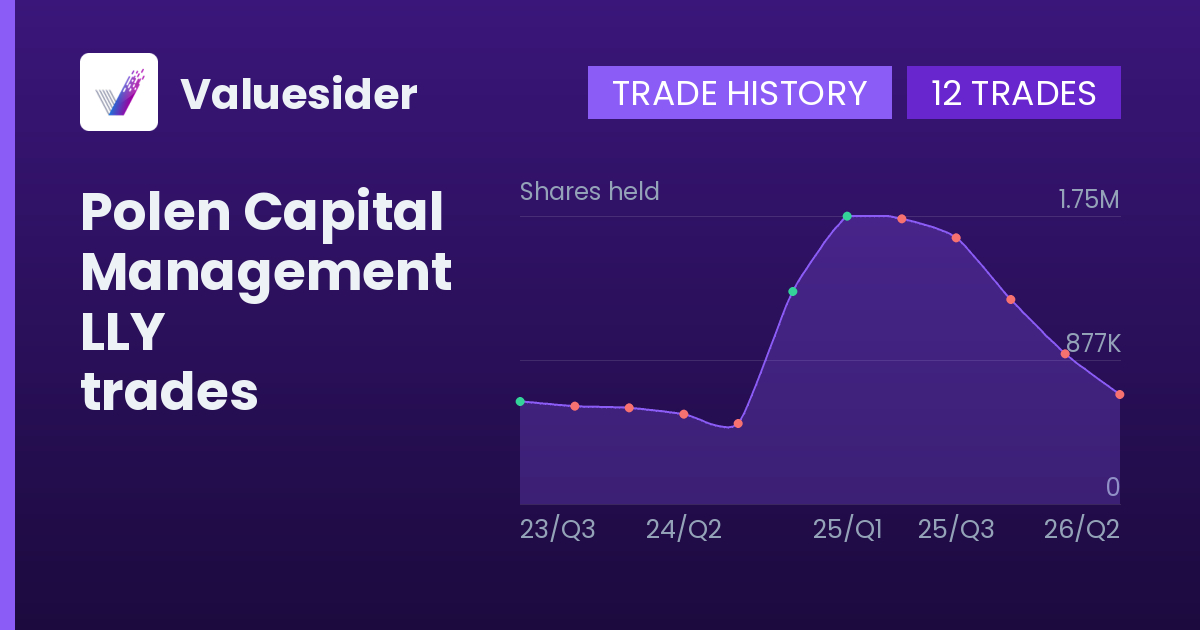 Polen Capital Management shares of LLY by quarter