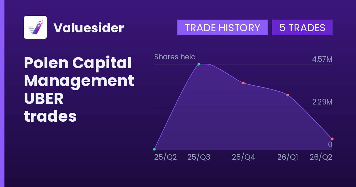 Polen Capital Management shares of UBER by quarter