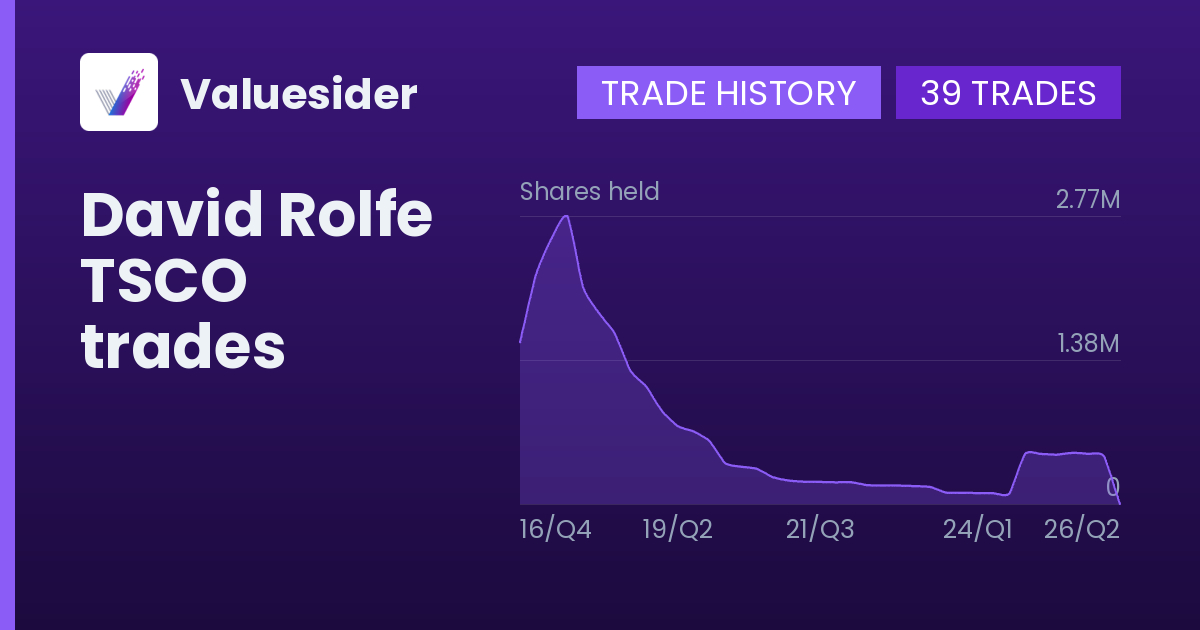 David Rolfe shares of TSCO by quarter