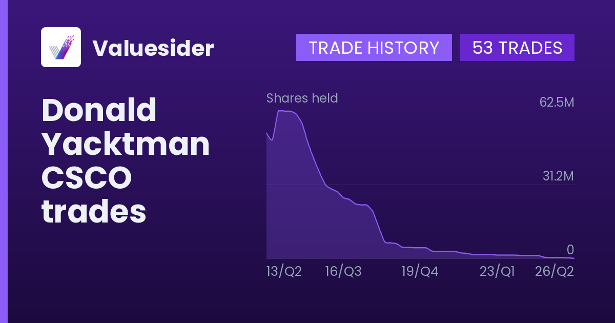 Donald Yacktman shares of CSCO by quarter
