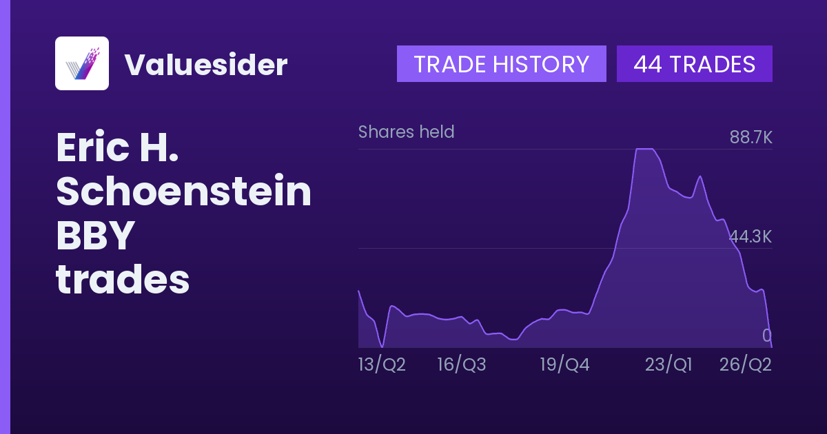 Eric H. Schoenstein shares of BBY by quarter