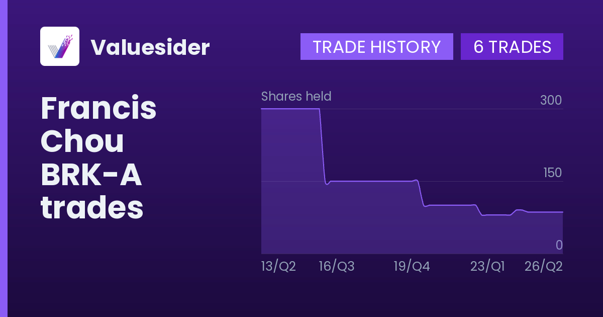 Francis Chou shares of BRK-A by quarter