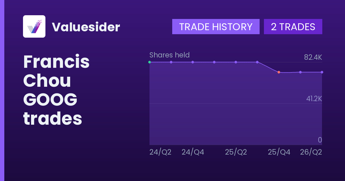 Francis Chou shares of GOOG by quarter