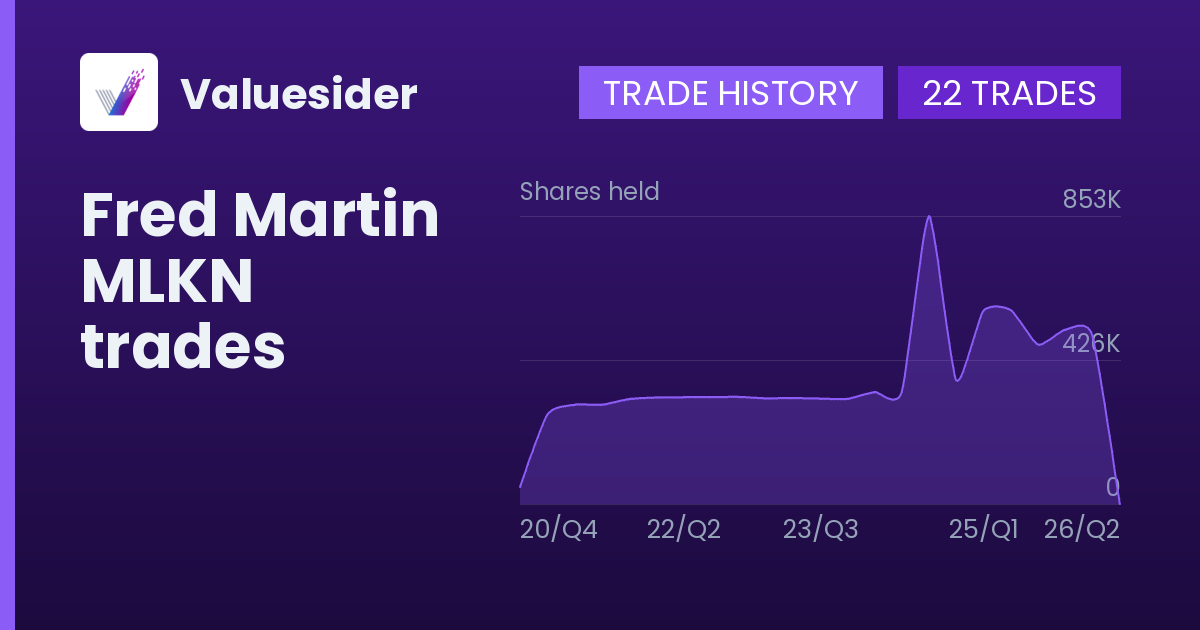 Fred Martin shares of MLKN by quarter