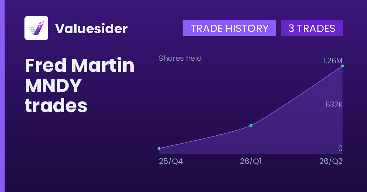 Fred Martin shares of MNDY by quarter