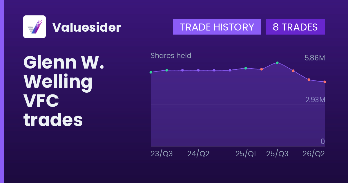 Glenn W. Welling shares of VFC by quarter