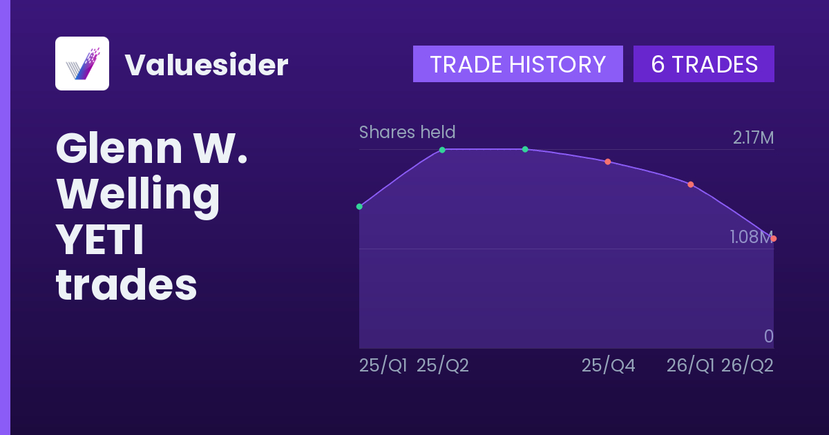 Glenn W. Welling shares of YETI by quarter