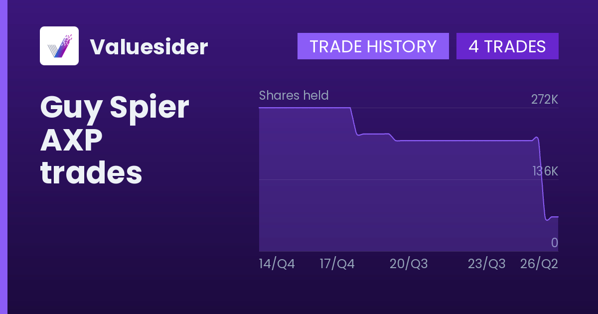 Guy Spier shares of AXP by quarter