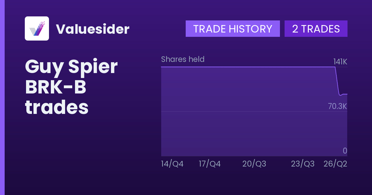 Guy Spier shares of BRK-B by quarter