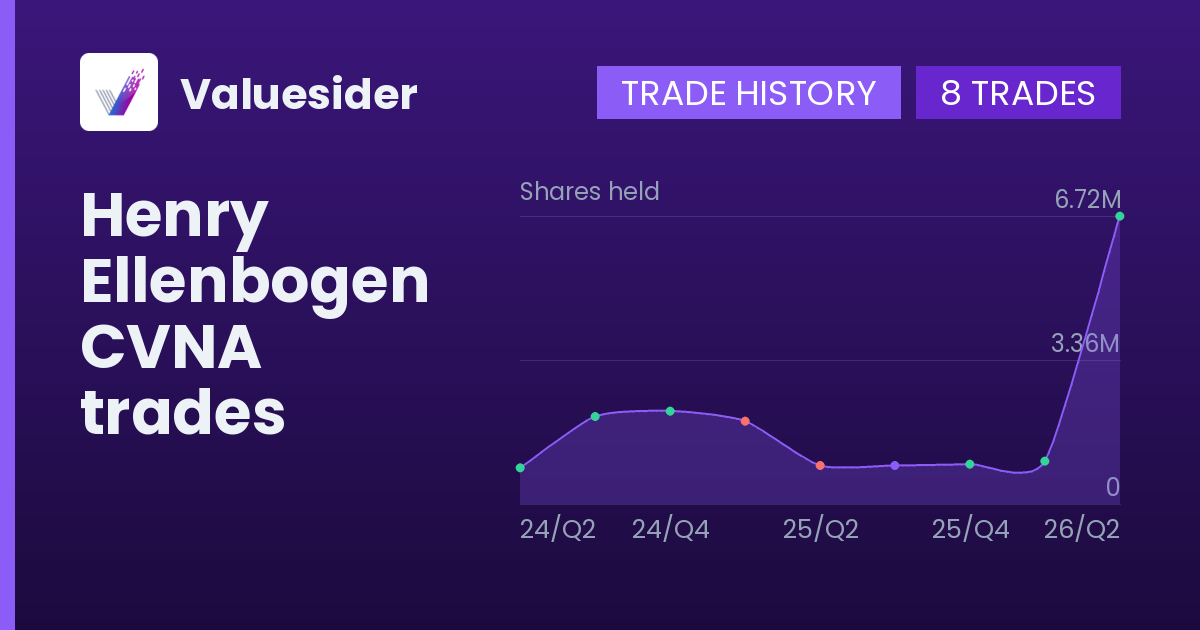Henry Ellenbogen shares of CVNA by quarter