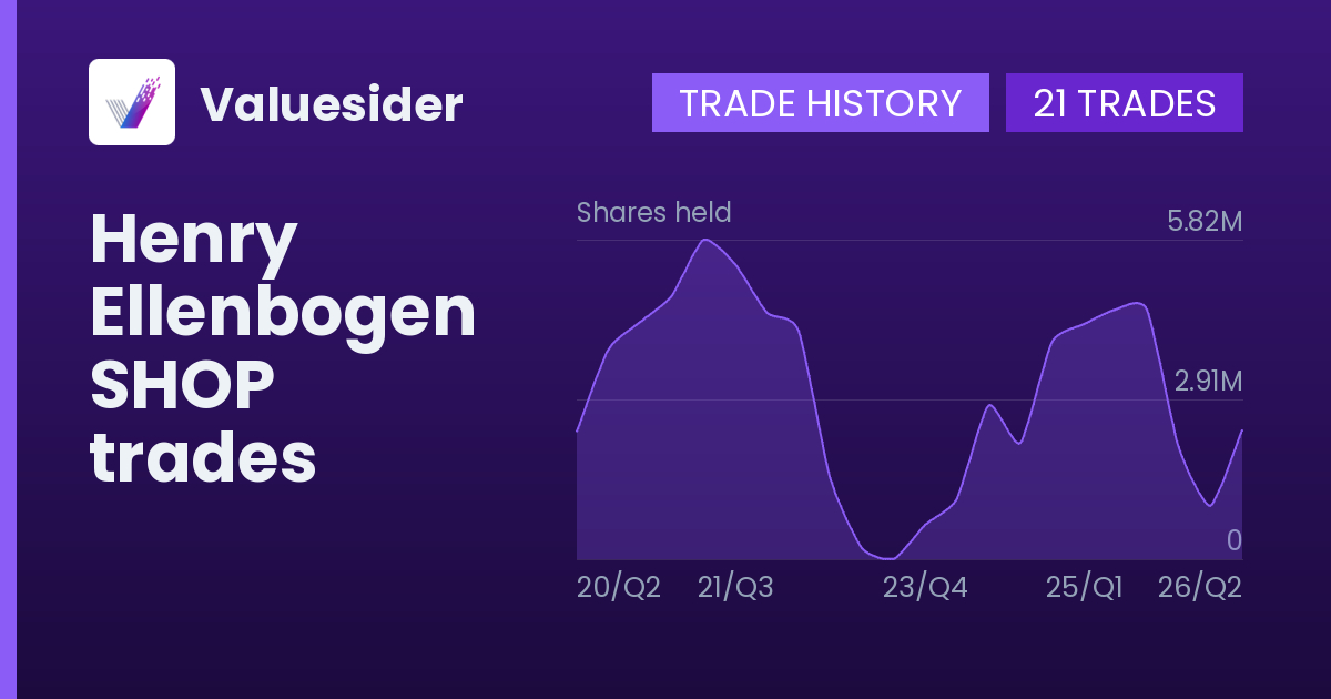 Henry Ellenbogen shares of SHOP by quarter
