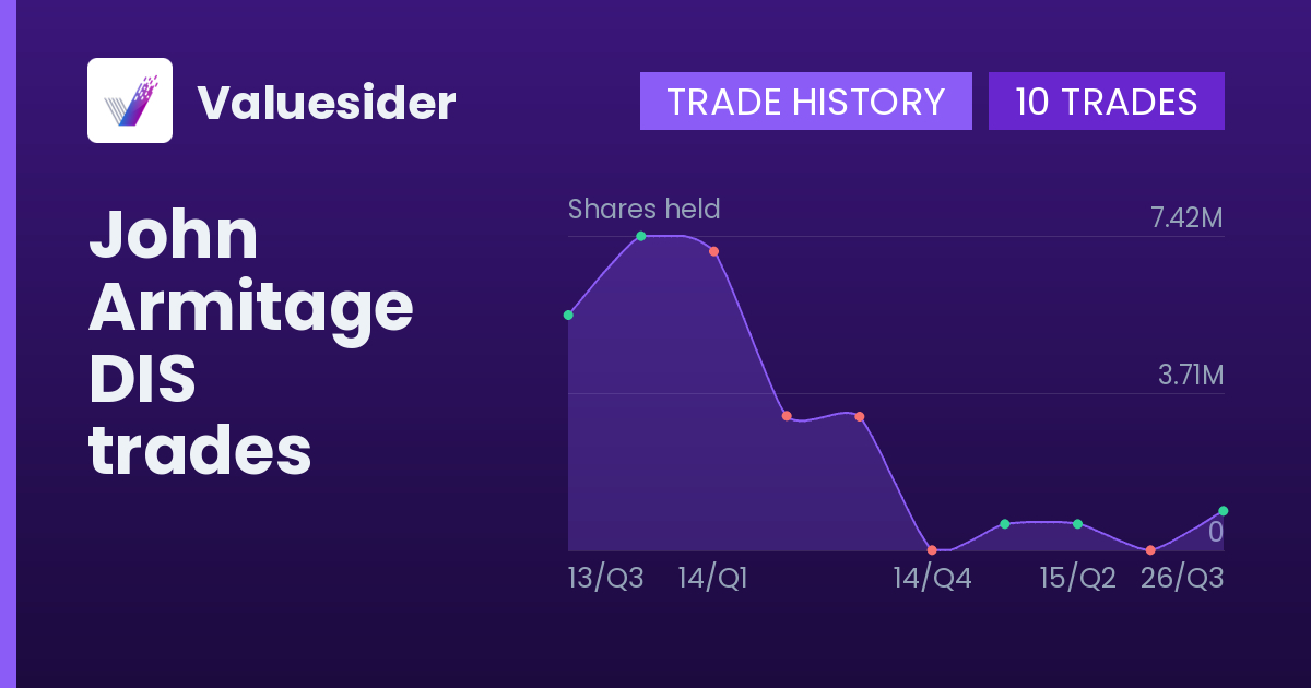 John Armitage shares of DIS by quarter