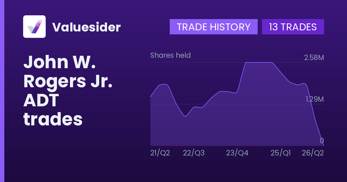 John W. Rogers Jr. shares of ADT by quarter