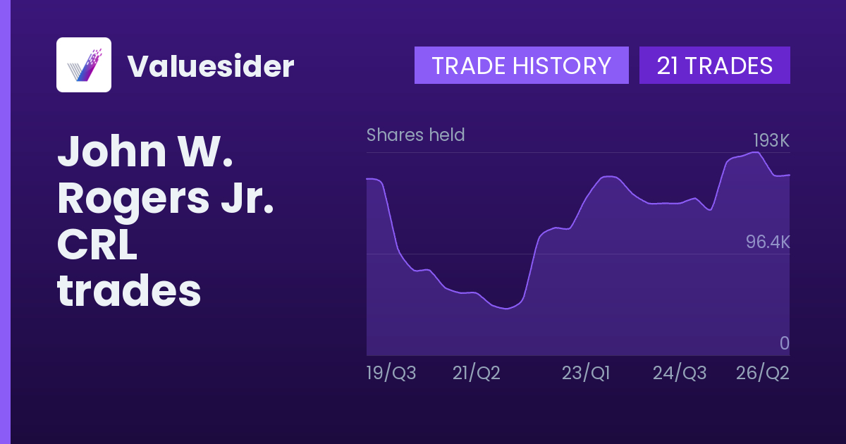John W. Rogers Jr. shares of CRL by quarter